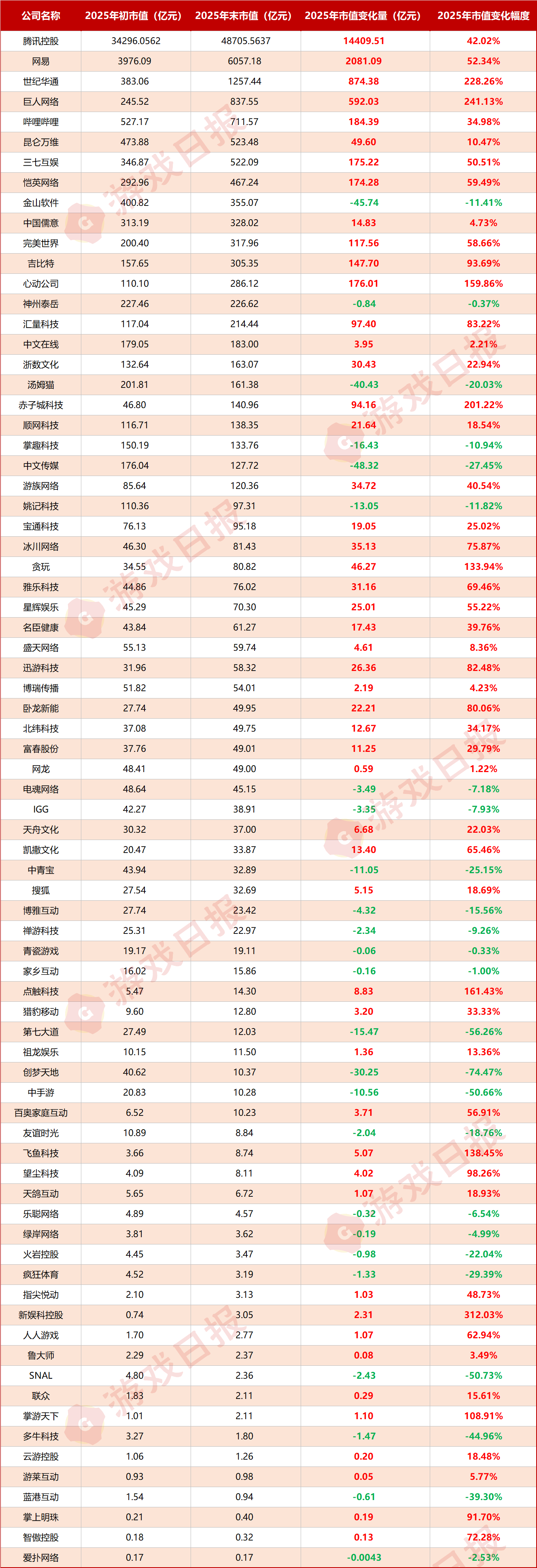 76家游戏上市公司2025年市值变化:腾讯暴涨1.44万亿,四家公司涨幅超200% 76家游戏上市公司2025年市值变化:腾讯暴涨1.44万亿,四家公司涨幅超200%