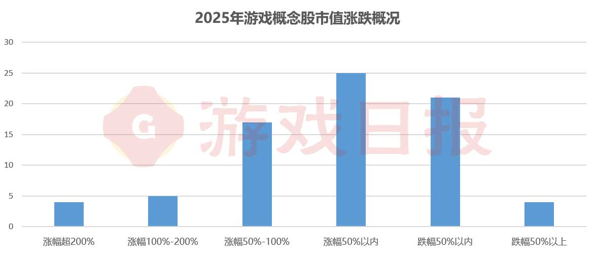 base64_image 76家游戏上市公司2025年市值变化:腾讯暴涨1.44万亿,四家公司涨幅超200%