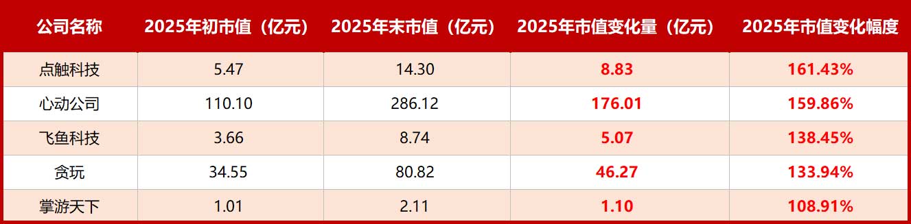 base64_image 76家游戏上市公司2025年市值变化:腾讯暴涨1.44万亿,四家公司涨幅超200%