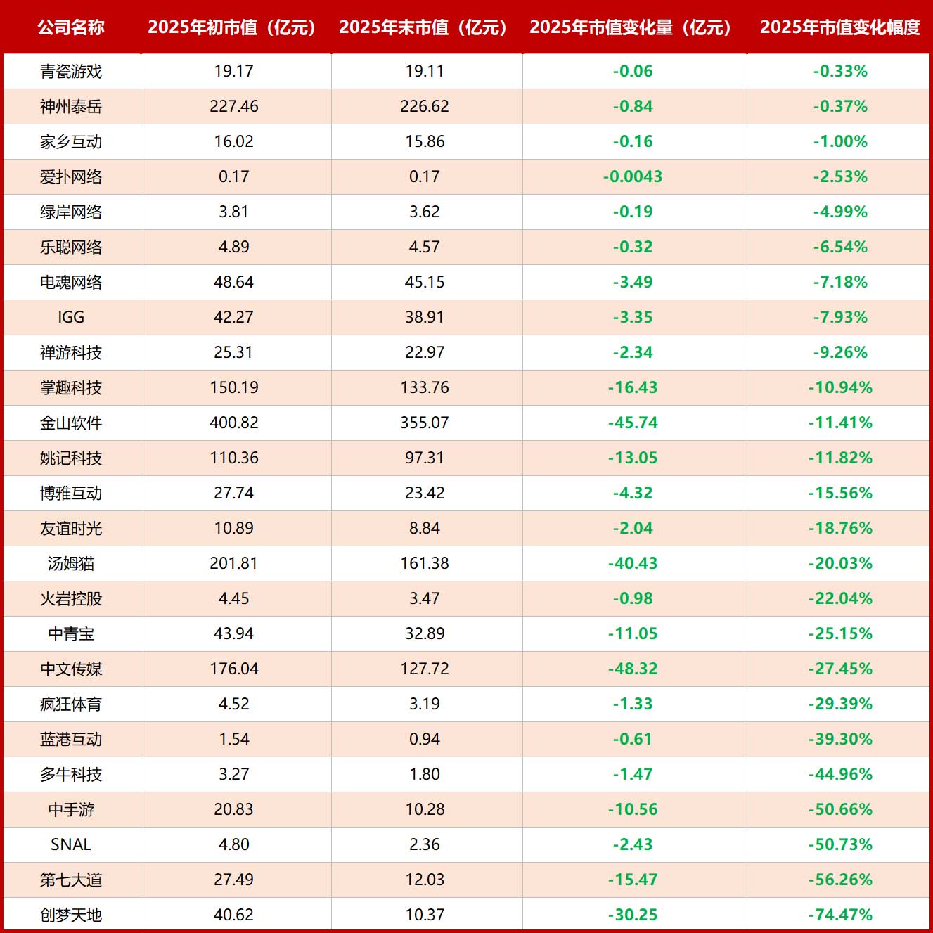 base64_image 76家游戏上市公司2025年市值变化:腾讯暴涨1.44万亿,四家公司涨幅超200%