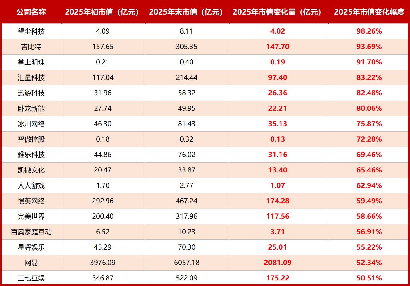 base64_image 76家游戏上市公司2025年市值变化:腾讯暴涨1.44万亿,四家公司涨幅超200%