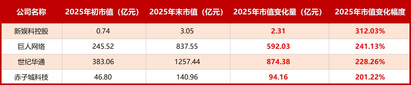 base64_image 76家游戏上市公司2025年市值变化:腾讯暴涨1.44万亿,四家公司涨幅超200%
