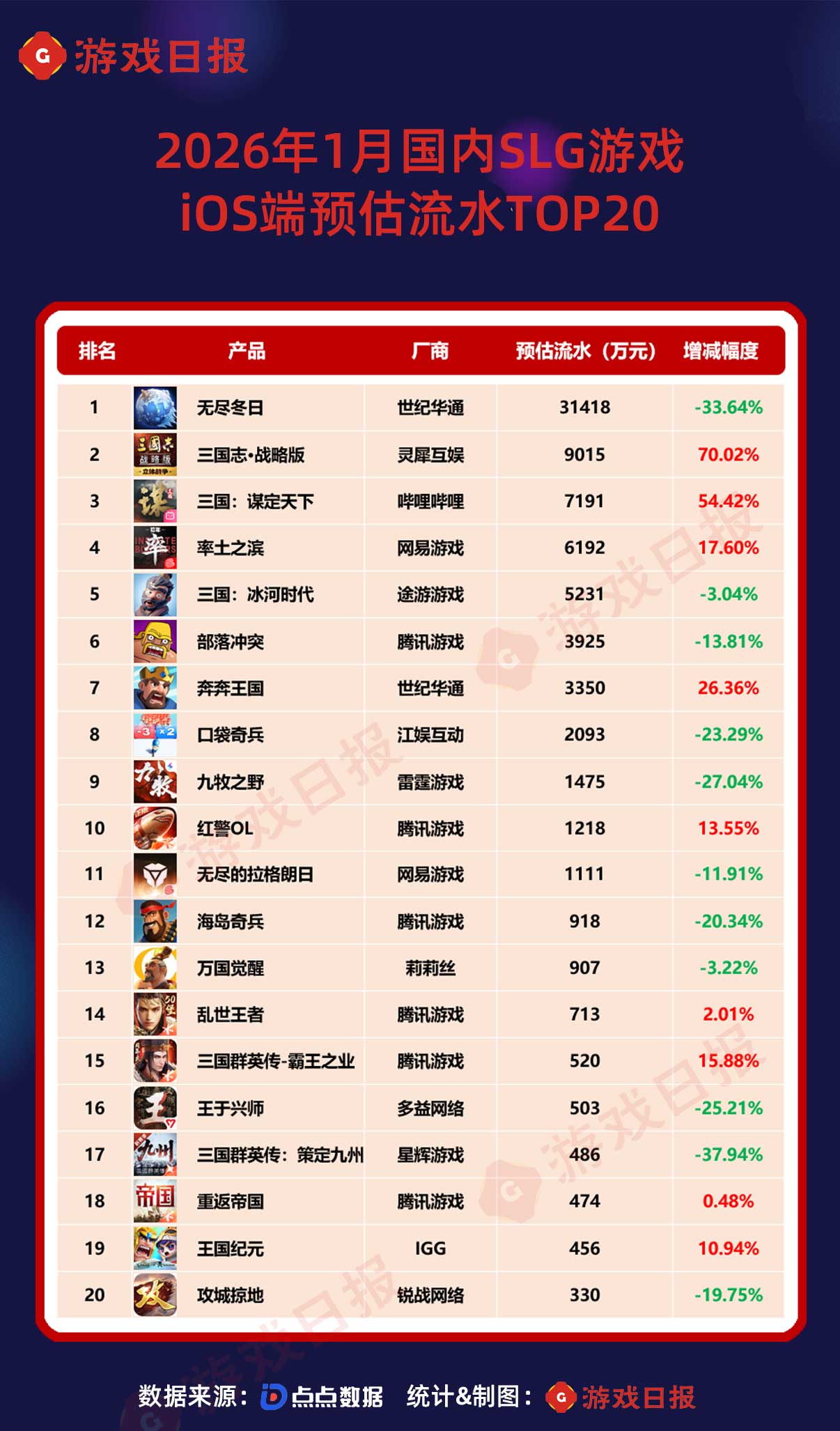 base64_image 2026年1月最挣钱的SLG:TOP20贡献超60亿流水,三战国内海外均暴涨7成