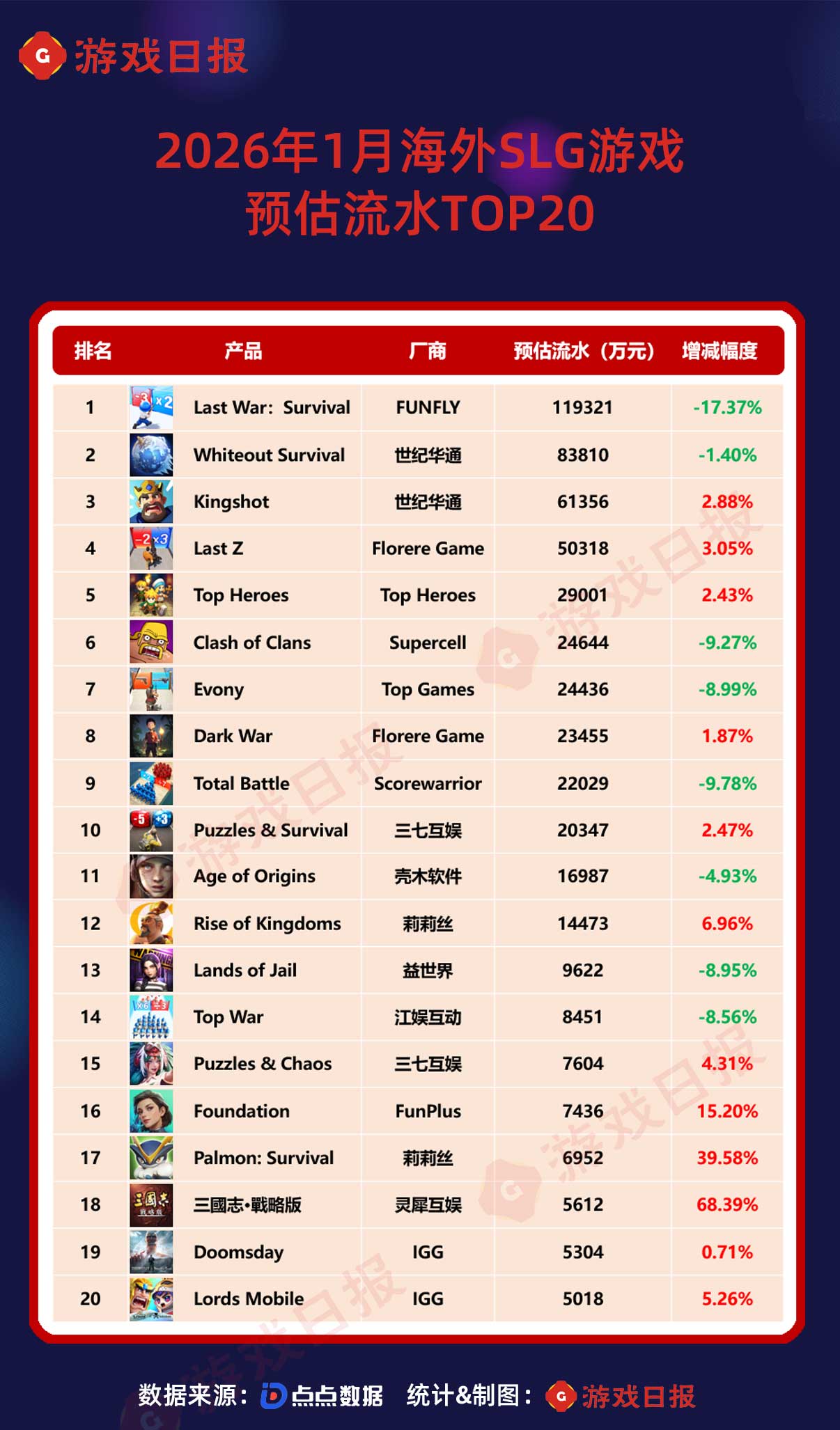 base64_image 2026年1月最挣钱的SLG:TOP20贡献超60亿流水,三战国内海外均暴涨7成