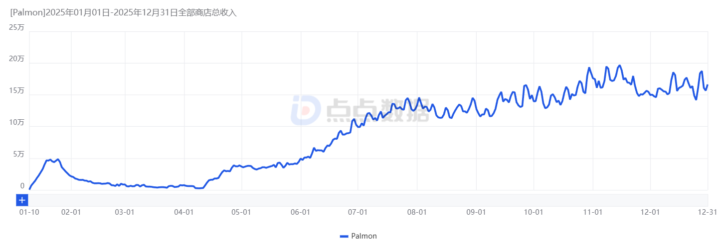 海外月流水上千万美金，制作人感叹：没抵达终点，攀登路还很长