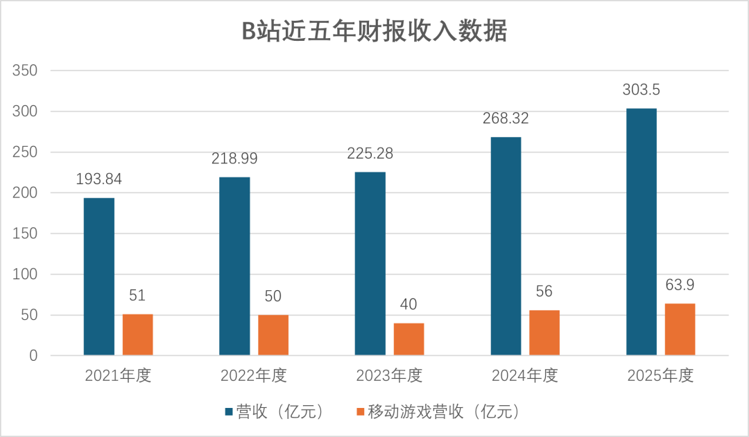 去年游戏收入63.9亿，B站陈睿点名夸三谋碧蓝，鸭科夫手游开发顺利