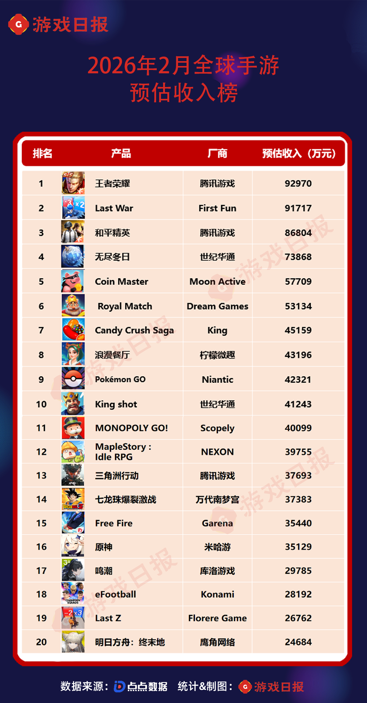 2月全球手游预估收入榜：两款二游暴涨100%，国产游戏霸榜近半