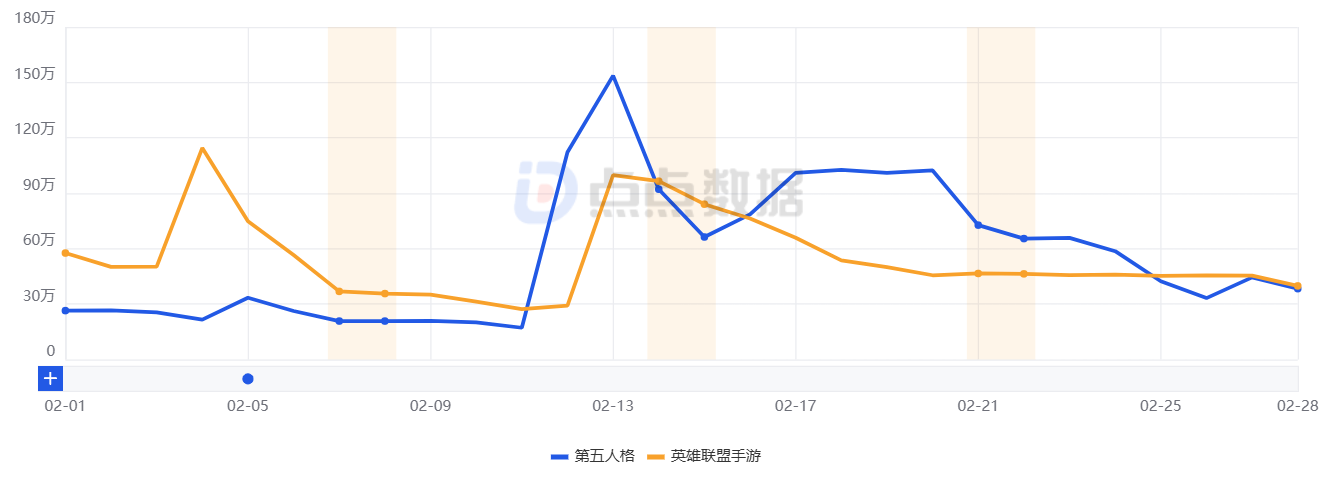 2月全球手游预估收入榜：两款二游暴涨100%，国产游戏霸榜近半