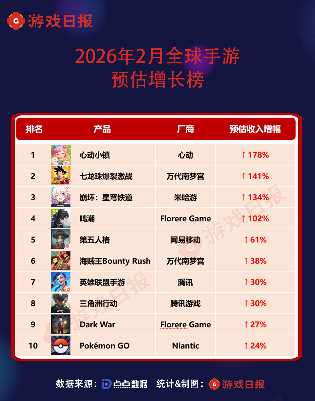 2月全球手游预估收入榜：两款二游暴涨100%，国产游戏霸榜近半