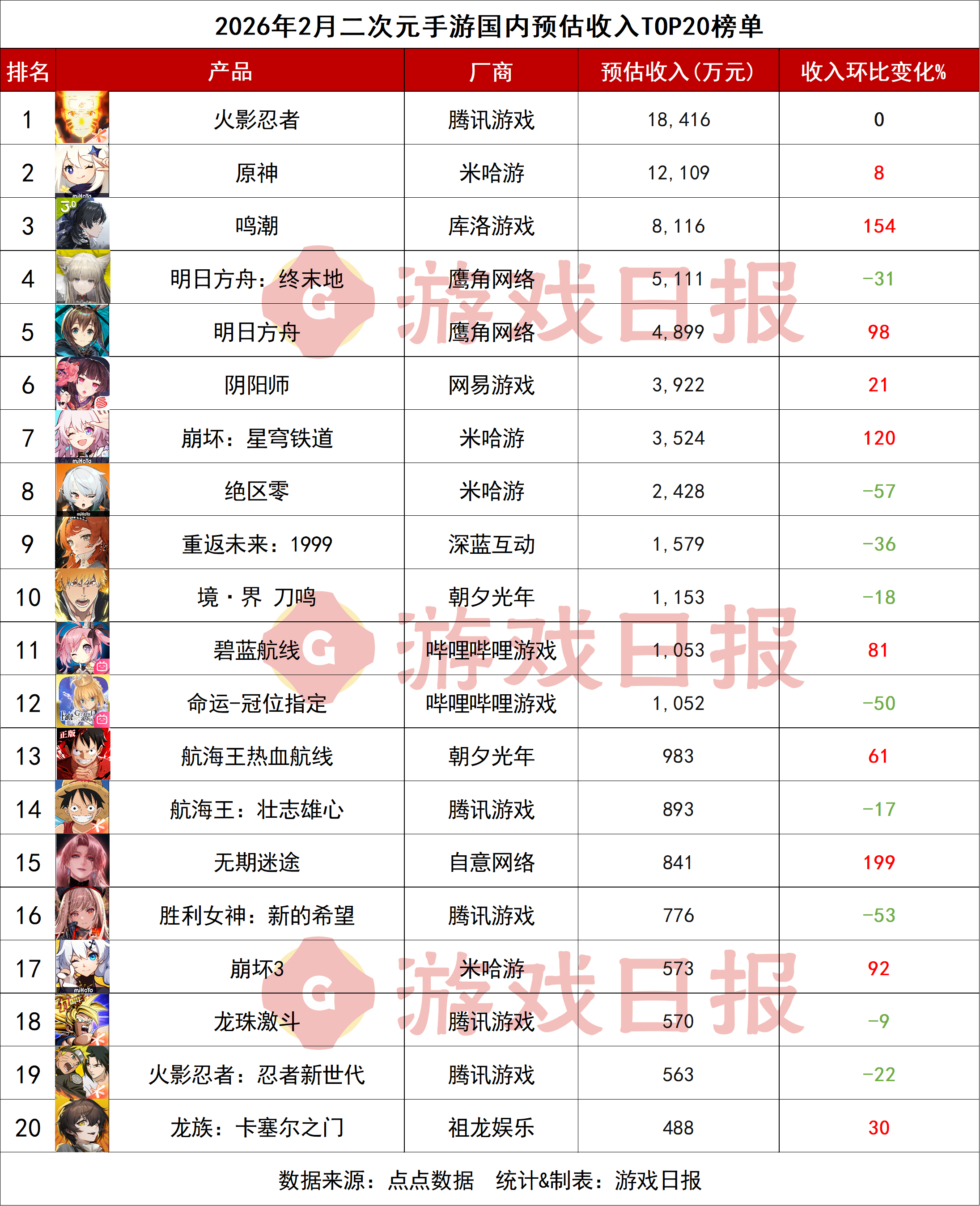2月二次元手游预估收入榜：四款游戏春节档发力，最高暴涨199%