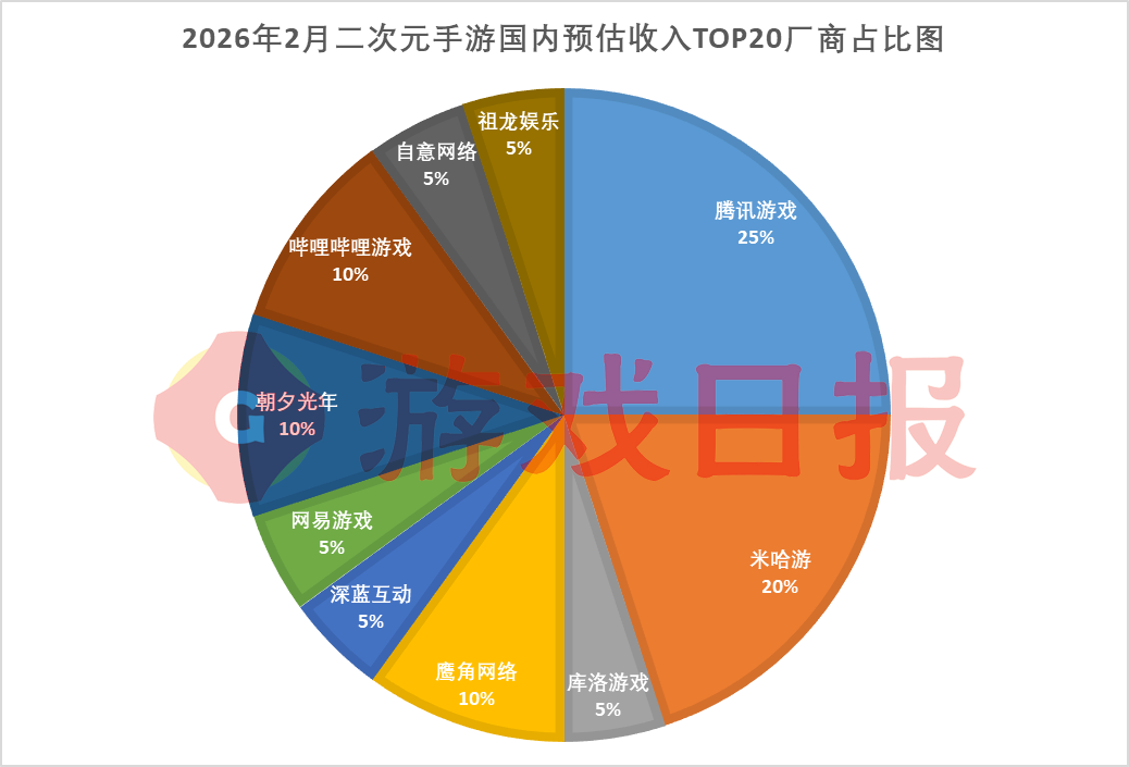 2月二次元手游预估收入榜：四款游戏春节档发力，最高暴涨199%