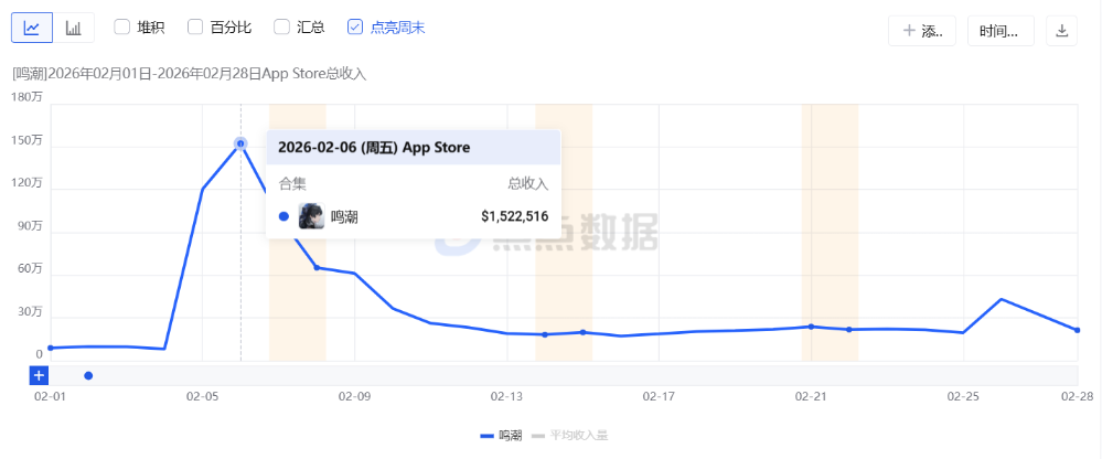 2月二次元手游预估收入榜：四款游戏春节档发力，最高暴涨199%