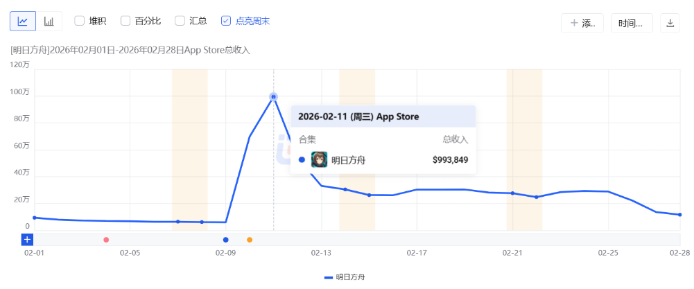 2月二次元手游预估收入榜：四款游戏春节档发力，最高暴涨199%
