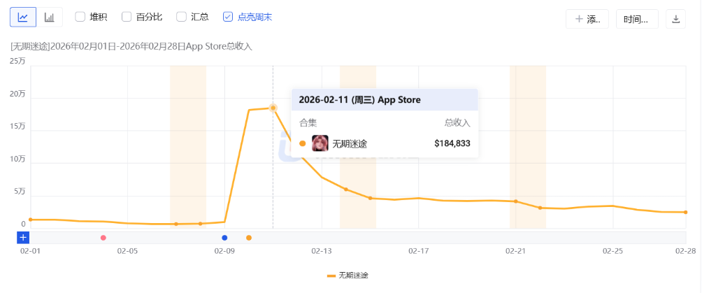 2月二次元手游预估收入榜：四款游戏春节档发力，最高暴涨199%