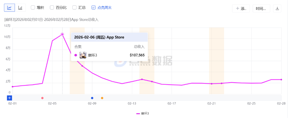 2月二次元手游预估收入榜：四款游戏春节档发力，最高暴涨199%