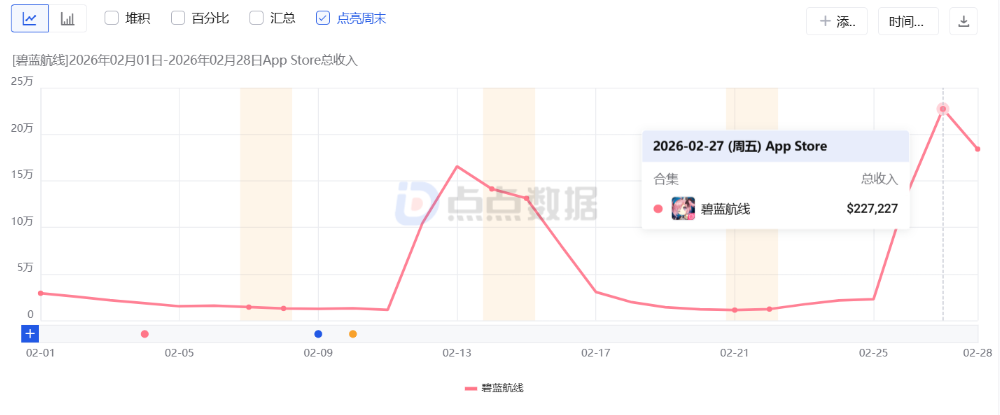 2月二次元手游预估收入榜：四款游戏春节档发力，最高暴涨199%