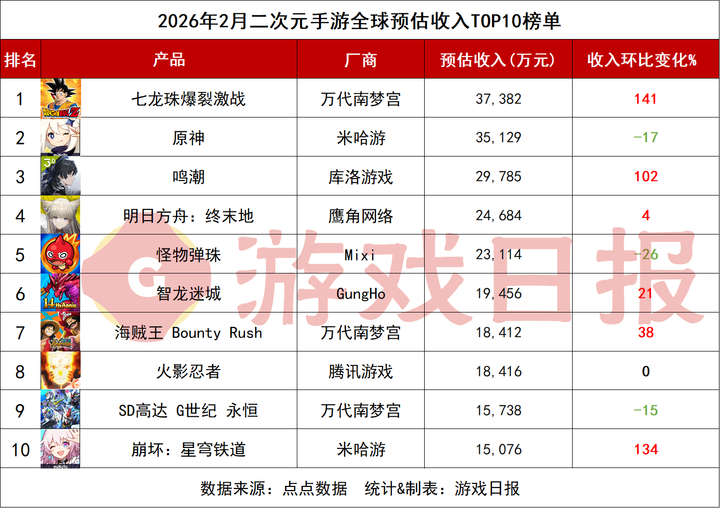2月二次元手游预估收入榜：四款游戏春节档发力，最高暴涨199%
