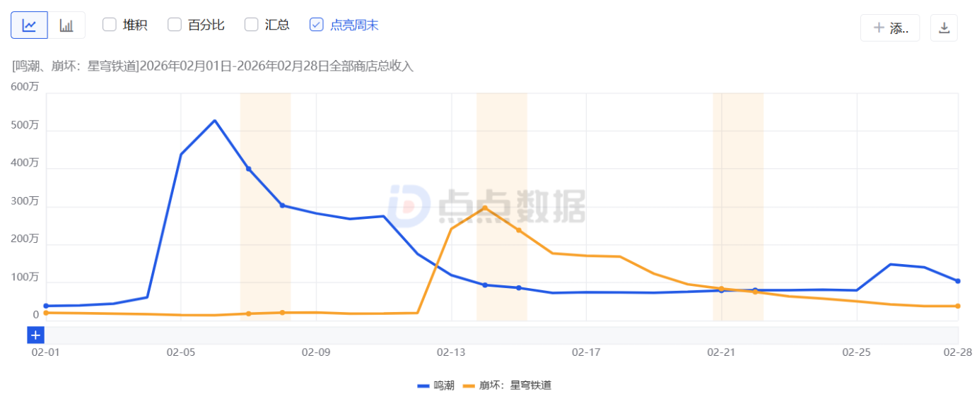2月二次元手游预估收入榜：四款游戏春节档发力，最高暴涨199%