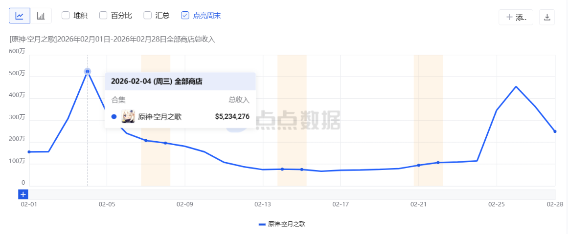 2月二次元手游预估收入榜：四款游戏春节档发力，最高暴涨199%