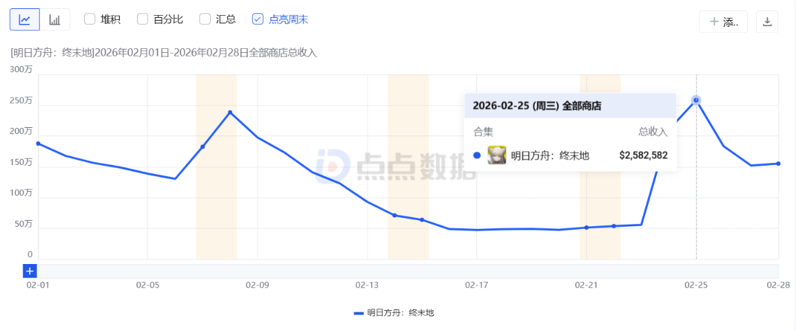 2月二次元手游预估收入榜：四款游戏春节档发力，最高暴涨199%