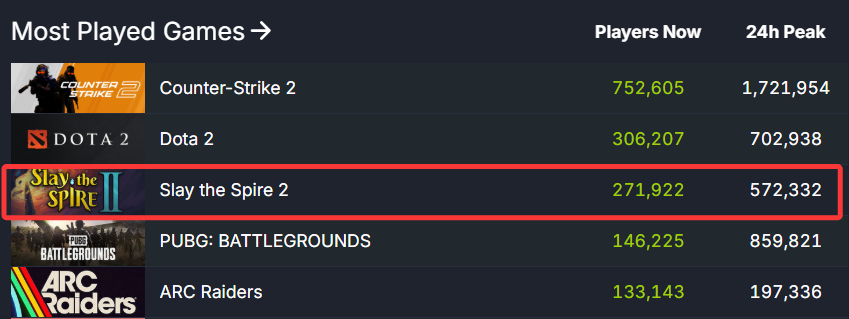 上线10天日均同时在线峰值超50万，独游IP这么好使？