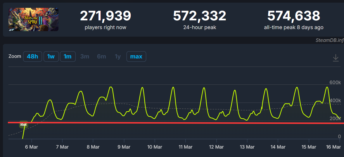 上线10天日均同时在线峰值超50万，独游IP这么好使？