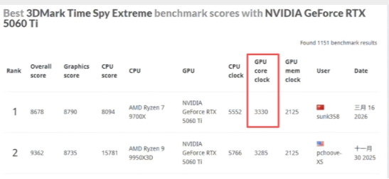 技嘉RTX 50系显卡超频表现亮眼 3DMark多项测试获高分