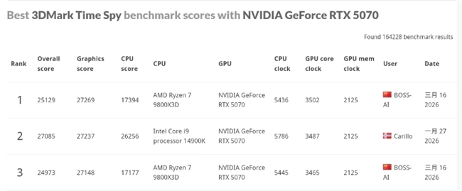 技嘉RTX 50系显卡超频表现亮眼 3DMark多项测试获高分