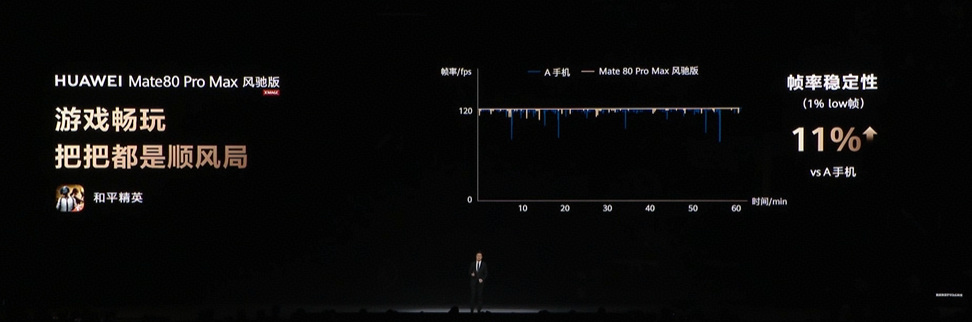 华为Mate80 Pro Max风驰版发布，《和平精英》帧率稳定决胜毫厘之间