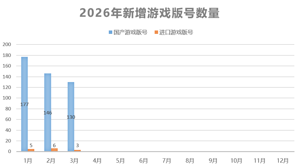2026年3月游戏版号下发：共计133款，腾讯《粒粒的小人国》获批