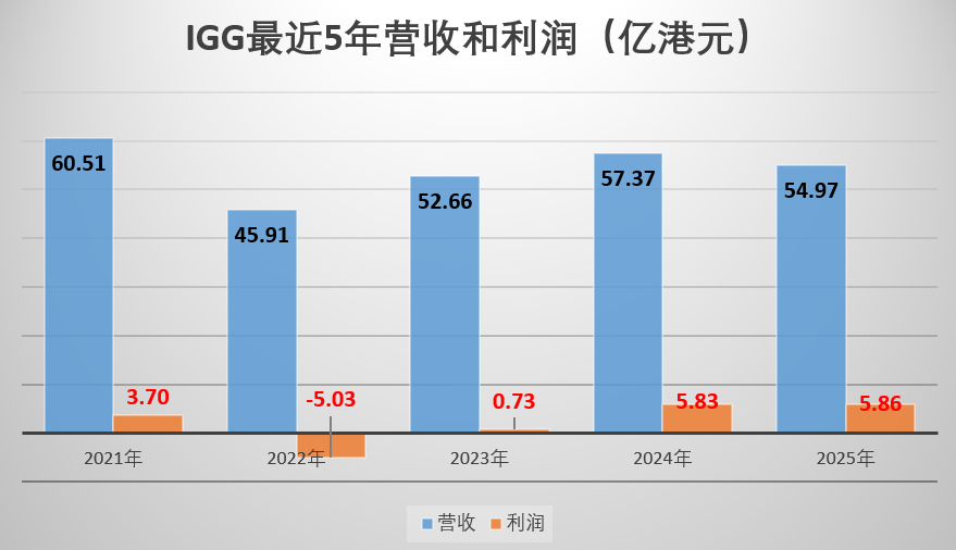 base64_image 连续两年利润超5亿,这家SLG大厂终于稳住了