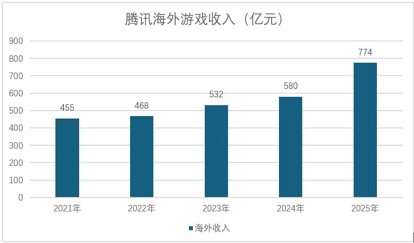 “100亿美元”，是腾讯的新起跑线 | 观点