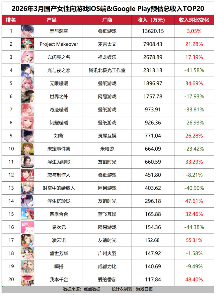TOP1月入过亿、小游戏闷声发财，3月的女性向游戏太卷了