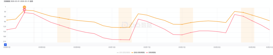 TOP1月入过亿、小游戏闷声发财，3月的女性向游戏太卷了