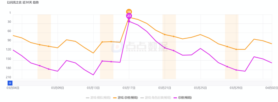 TOP1月入过亿、小游戏闷声发财，3月的女性向游戏太卷了