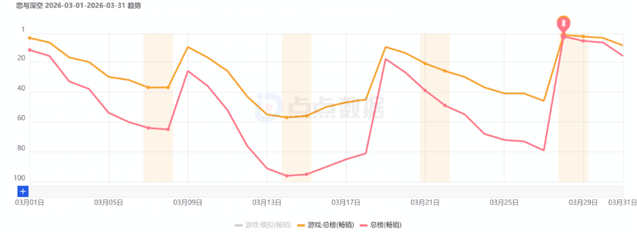 TOP1月入过亿、小游戏闷声发财，3月的女性向游戏太卷了