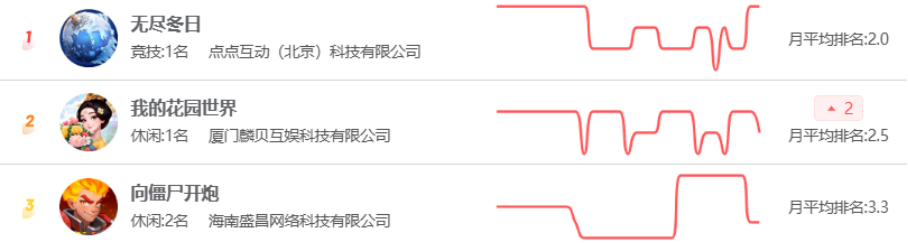 TOP1月入过亿、小游戏闷声发财，3月的女性向游戏太卷了