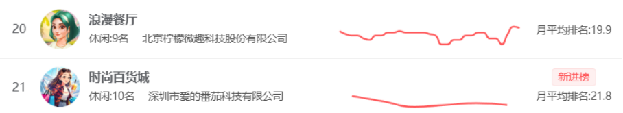 TOP1月入过亿、小游戏闷声发财，3月的女性向游戏太卷了