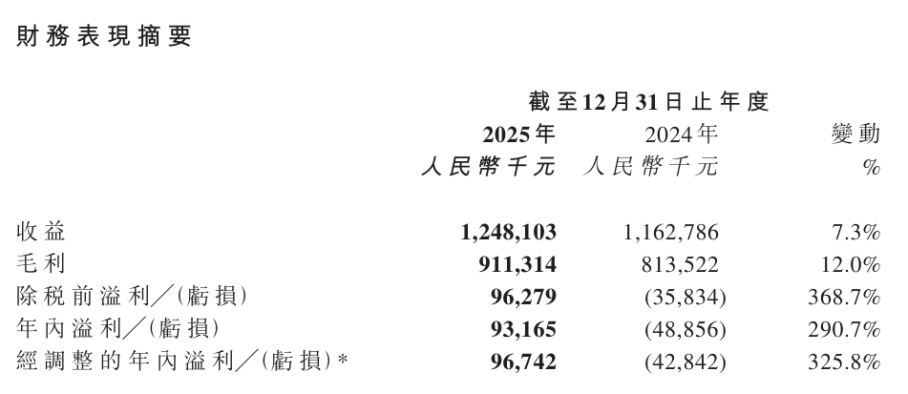 TOP1月入过亿、小游戏闷声发财，3月的女性向游戏太卷了