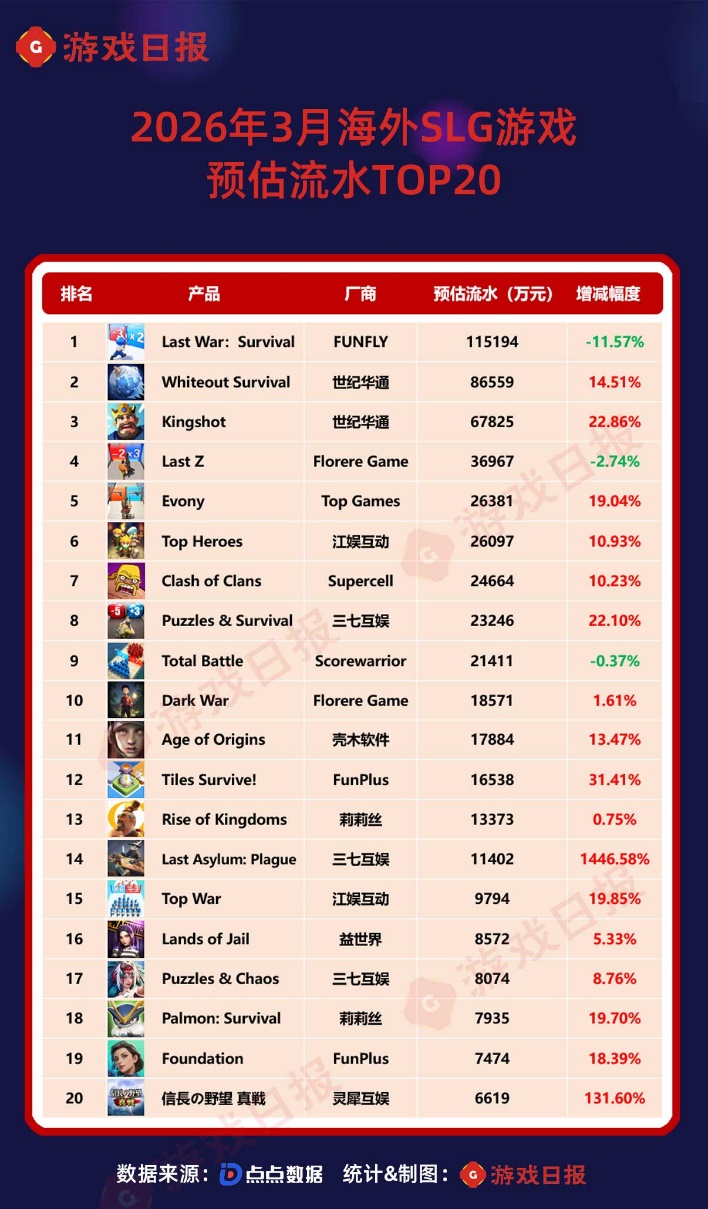 3月最挣钱的SLG：2026年首个大爆款出现，单月狂卷1个亿