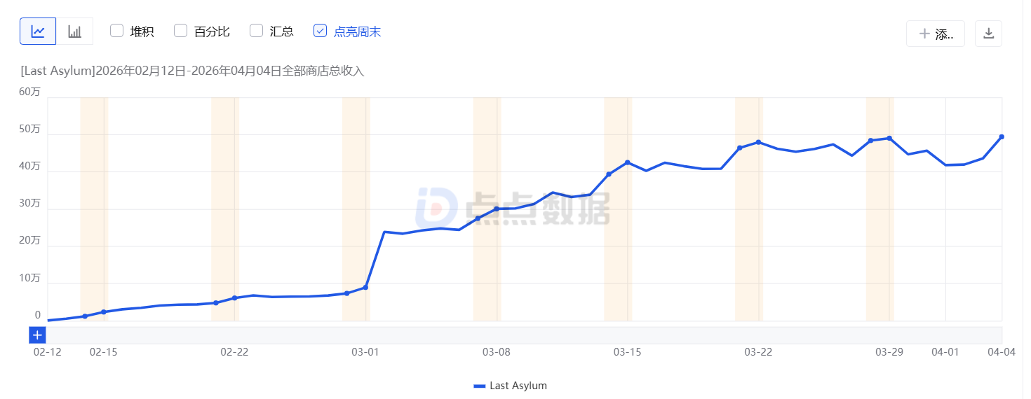 月流水破亿，单日吸金480万，今年SLG首个爆款出现