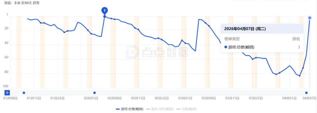 腾讯“自砍一刀”的游戏，又进畅销榜TOP3了