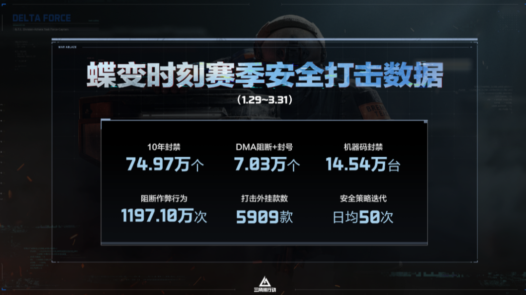 “5000万”之后，三角洲有了新思路