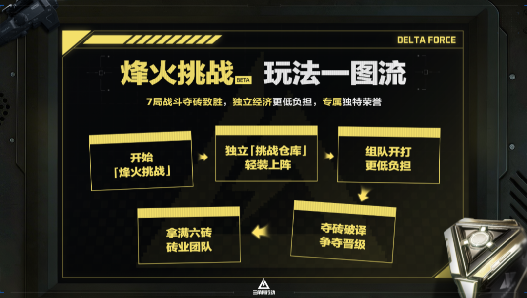 “5000万”之后，三角洲有了新思路