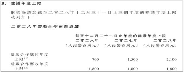 再签3年、数额翻倍，但这家上市公司终会“跳出腾讯圈”