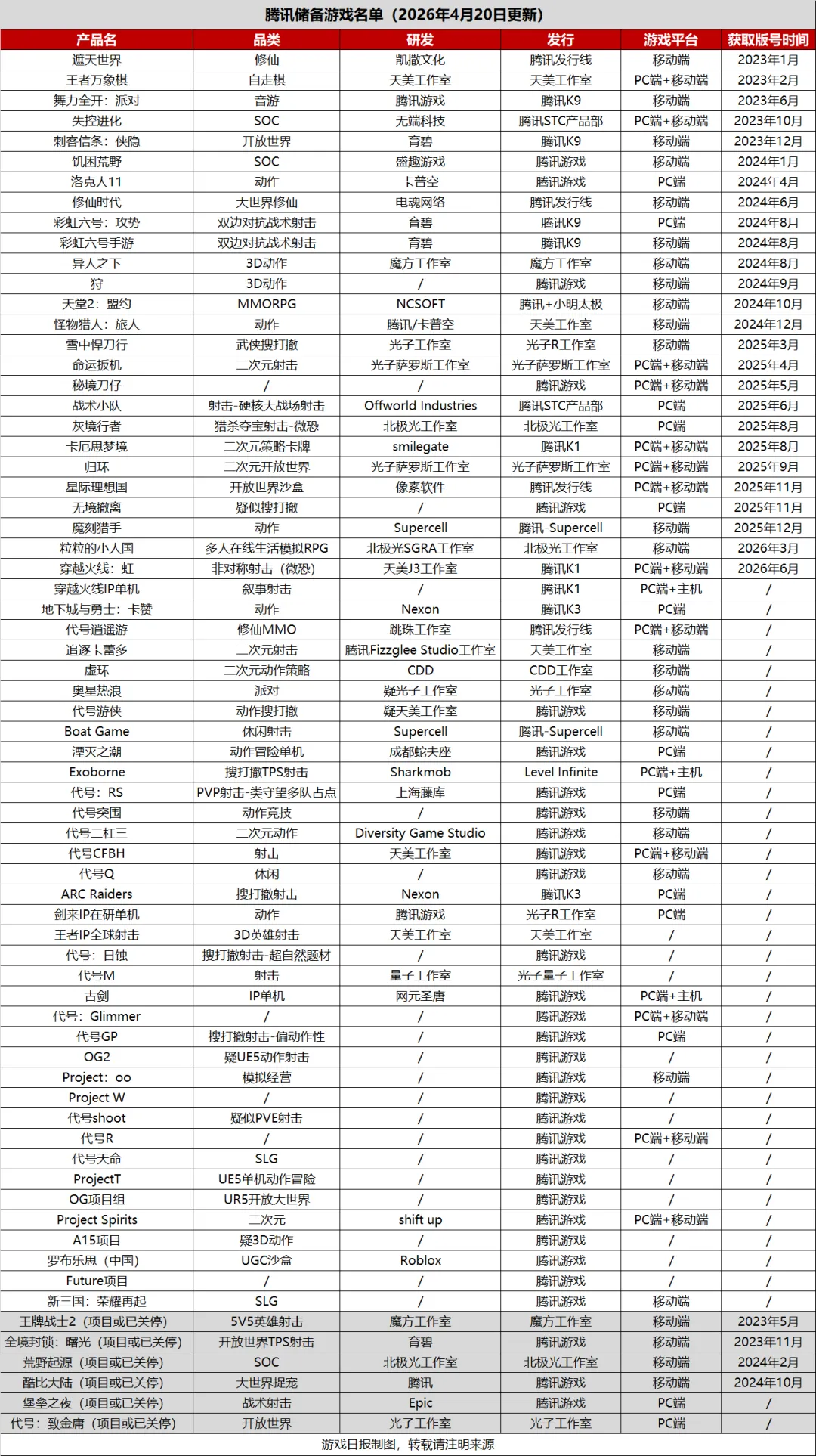 腾讯狂奔2026：68款储备游戏，至少24款“面世”