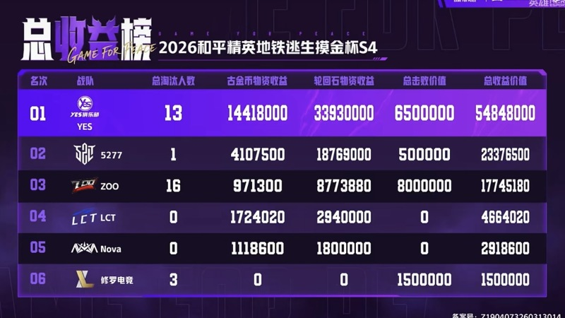 运营博弈，绝境反击！2026《和平精英》地铁逃生“摸金杯”S4赛季精彩收官