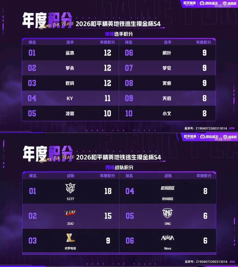 运营博弈，绝境反击！2026《和平精英》地铁逃生“摸金杯”S4赛季精彩收官