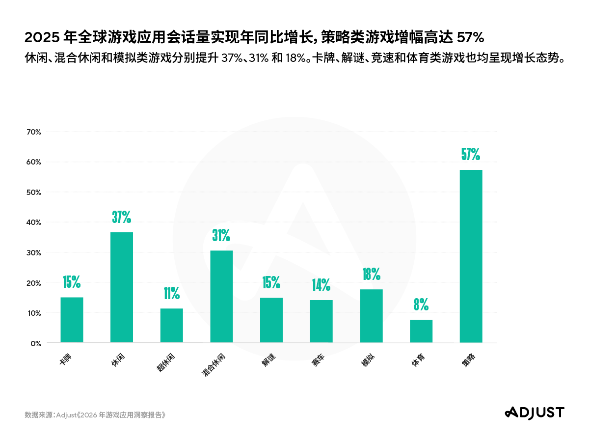 Adjust 《2026年游戏应用洞察报告》显示用户留存成为核心增长策略