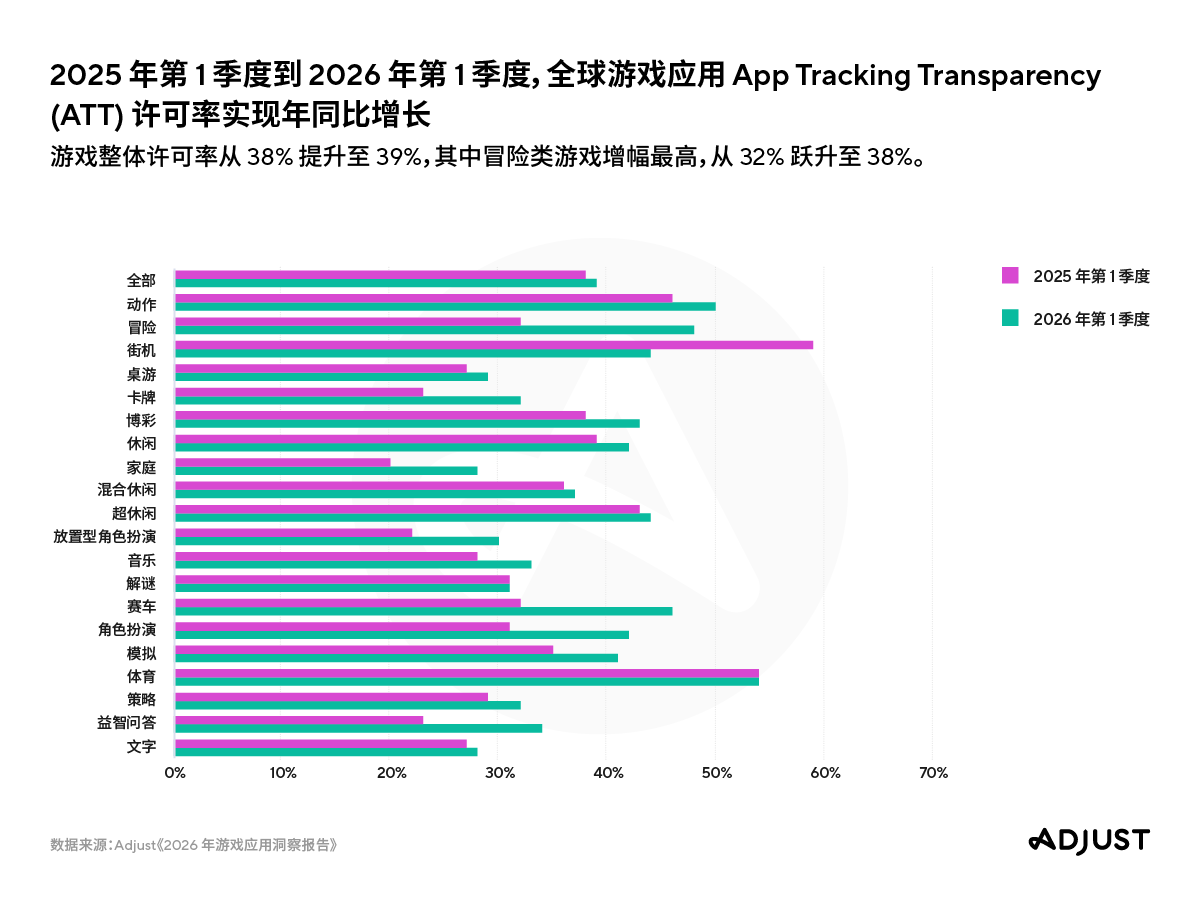 Adjust 《2026年游戏应用洞察报告》显示用户留存成为核心增长策略